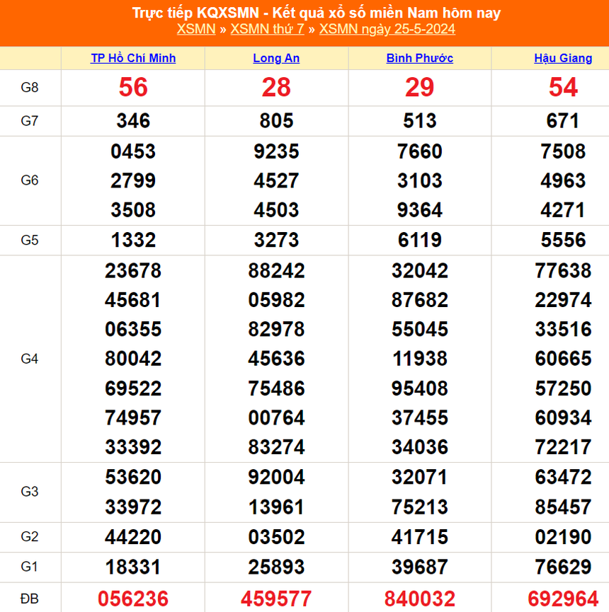 XSMN 26/5, kết quả xổ số miền Nam hôm nay 26/5/2024, trực tiếp xổ số ngày 26 tháng 5 - Ảnh 2.