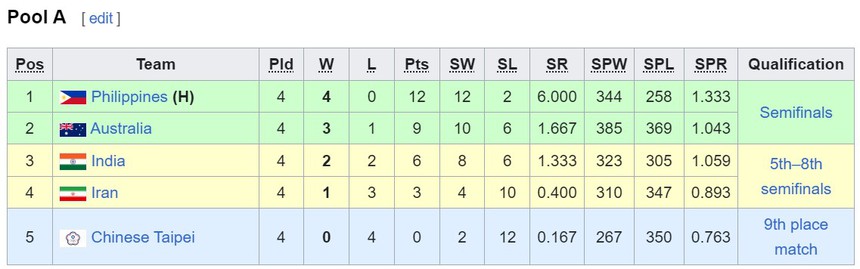 Bảng xếp hạng bóng chuyền AVC Cup 2024 mới nhất: Việt Nam dẫn đầu bảng B - Ảnh 2.