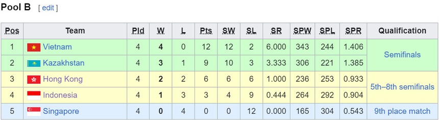 Bảng xếp hạng chung cuộc vòng bảng bóng chuyền AVC Challenge Cup 2024 - Ảnh 3.