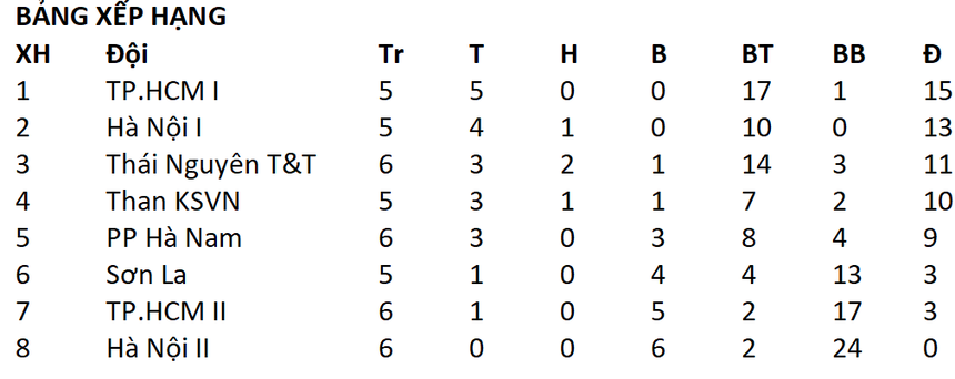 Bích Thuỳ giúp đội bóng của bầu Hiển vào Top 3 - Ảnh 3.
