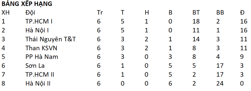 Đương kim vô địch bị chặn đứng mạch toàn thắng - Ảnh 4.