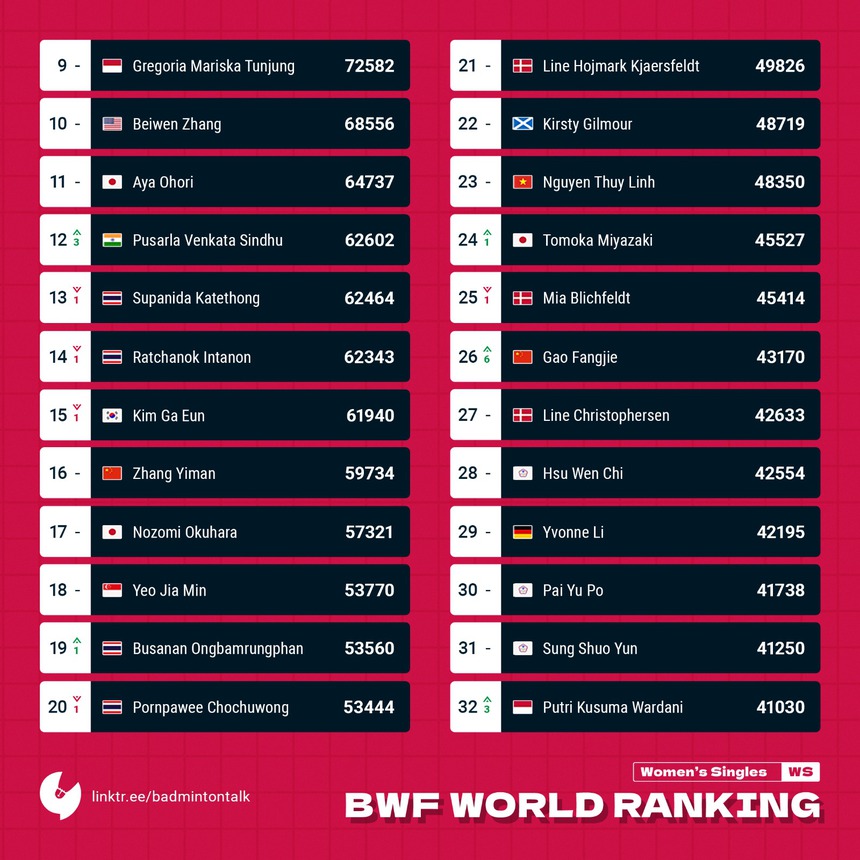 Hot girl cầu lông Việt Nam nhận 'tin vui' trên BXH thế giới sau khi giành vé dự Olympic - Ảnh 3.