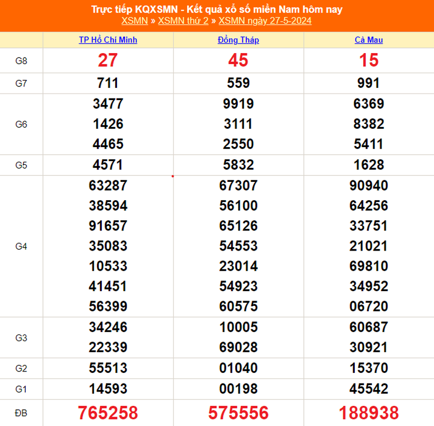 XSMN 26/5, kết quả xổ số miền Nam hôm nay 26/5/2024, KQXSMN ngày 26 tháng 5 - Ảnh 2.