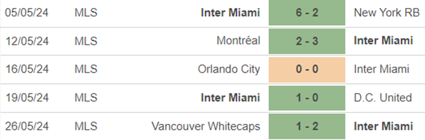 Phong độ Inter Miami Phong độ Inter Miami