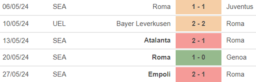 Phong độ Roma Phong độ Roma