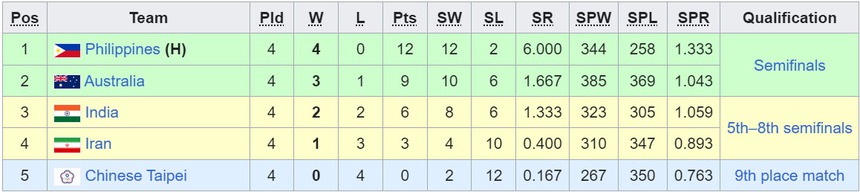 Thứ hạng chung cuộc AVC Challenge Cup 2024 - Ảnh 4. Thứ hạng chung cuộc AVC Challenge Cup 2024