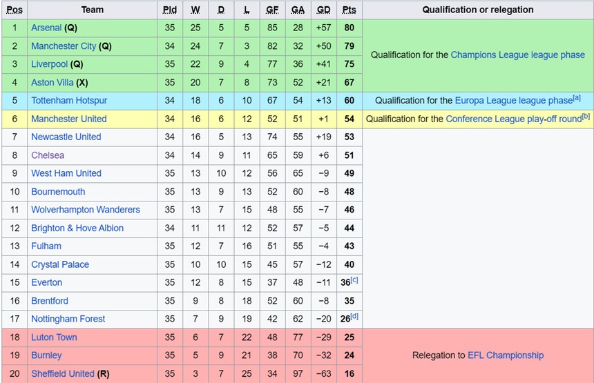 Cuộc đua vô địch Ngoại hạng Anh