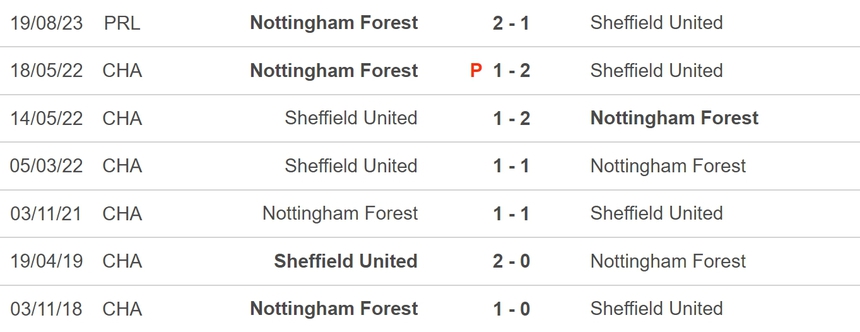 Nhận định bóng đá Sheffield vs Nottingham (21h00, 4/5), vòng 36 Ngoại hạng Anh - Ảnh 5. Nhận định bóng đá Sheffield vs Nottingham (21h00, 4/5), vòng 36 Ngoại hạng Anh - Ảnh 5.