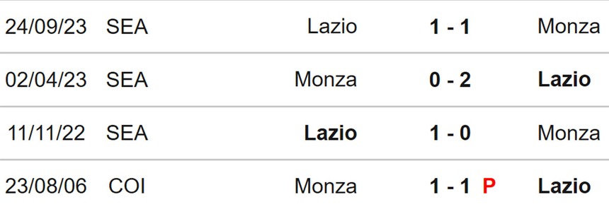 Nhận định bóng đá Monza vs Lazio (23h00, 4/5), vòng 35 Serie A - Ảnh 3.