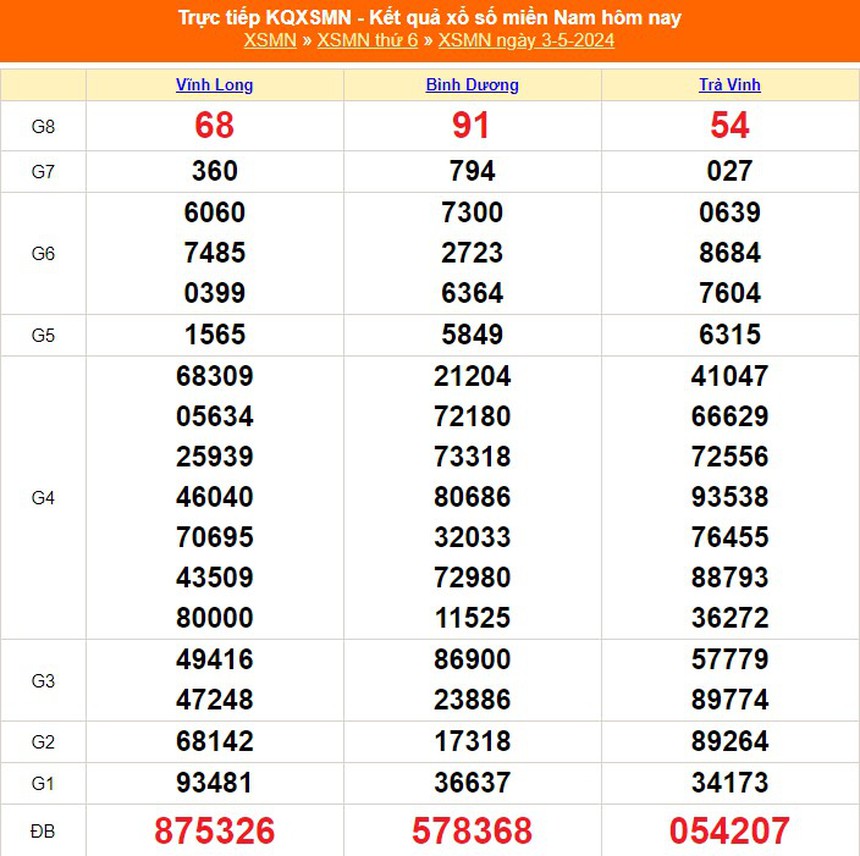 XSMN 5/5, kết quả xổ số miền Nam hôm nay 5/5/2024, trực tiếp xổ số ngày 5 tháng 5 - Ảnh 1. XSMN 5/5, kết quả xổ số miền Nam hôm nay 5/5/2024, trực tiếp xổ số ngày 5 tháng 5 - Ảnh 1.