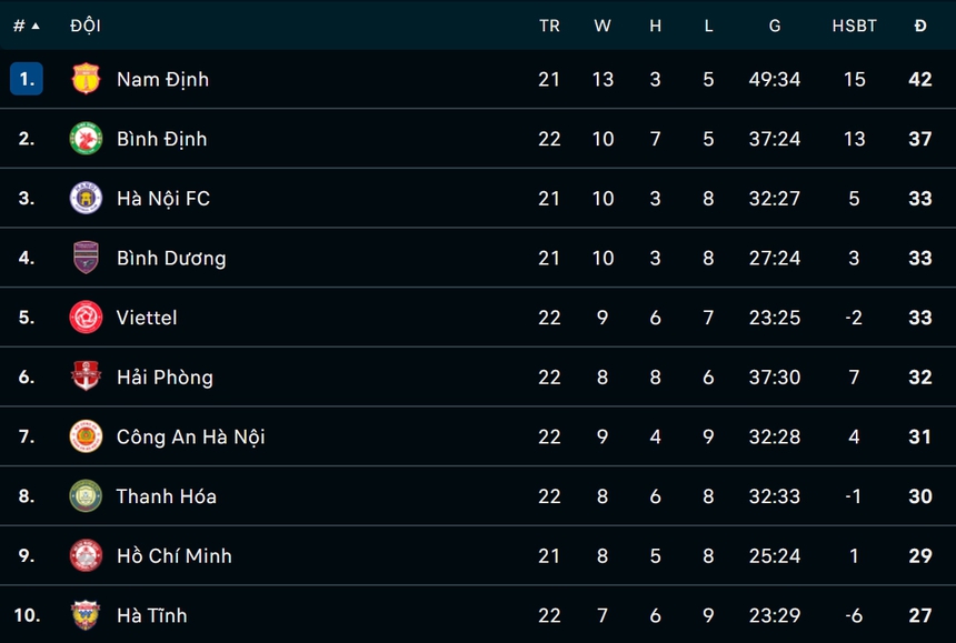 Ngoại binh lên tiếng, Thể Công Viettel ngược dòng nghẹt thở phút bù giờ trước Hải Phòng - Ảnh 4. Ngoại binh lên tiếng, Thể Công Viettel ngược dòng nghẹt thở phút bù giờ trước Hải Phòng - Ảnh 4.