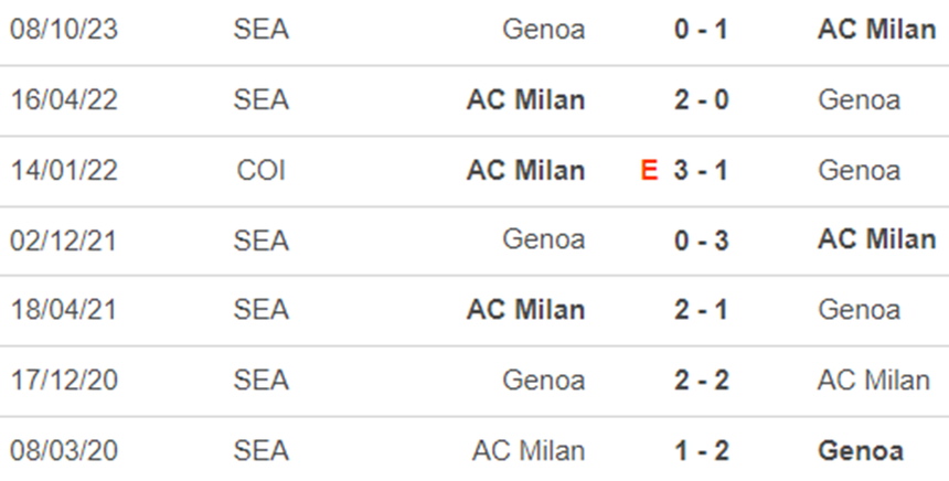 Lịch sử đối đầu AC Milan vs Genoa