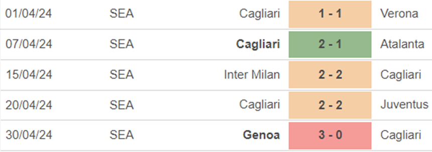 Phong độ Cagliari