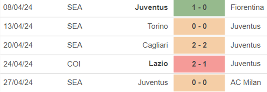 Phong độ Juventus