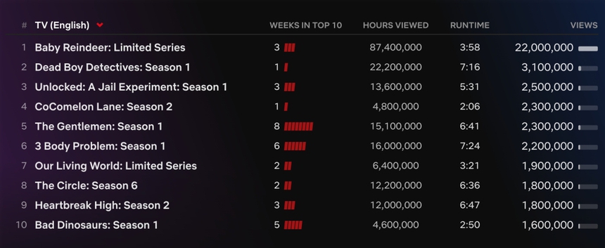 Loạt phim 'Tuần lộc bé con' gây sốt Netflix toàn cầu - Ảnh 4.