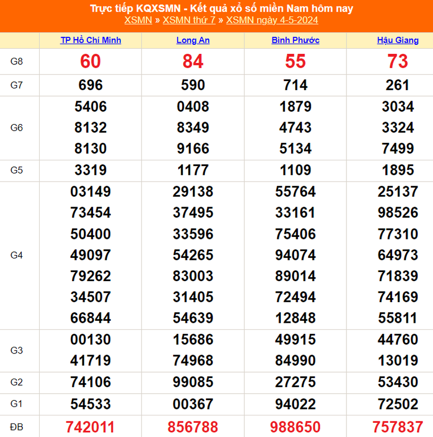 XSMN 5/5, kết quả xổ số miền Nam hôm nay 5/5/2024, trực tiếp xổ số ngày 5 tháng 5 - Ảnh 2. XSMN 5/5, kết quả xổ số miền Nam hôm nay 5/5/2024, trực tiếp xổ số ngày 5 tháng 5 - Ảnh 2.
