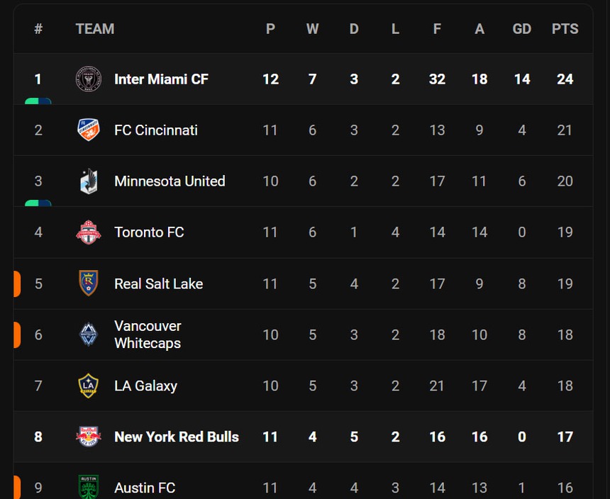 Sang Mỹ dưỡng già, Messi góp công vào cả 6 bàn thắng giúp Inter Miami 'đánh tennis' ở MLS - Ảnh 3.