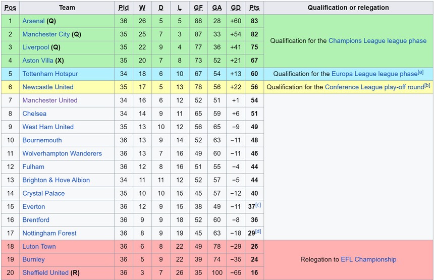 Lịch thi đấu Ngoại hạng Anh vòng 36 - Ảnh 3. Lịch thi đấu Ngoại hạng Anh vòng 36 - Ảnh 3.