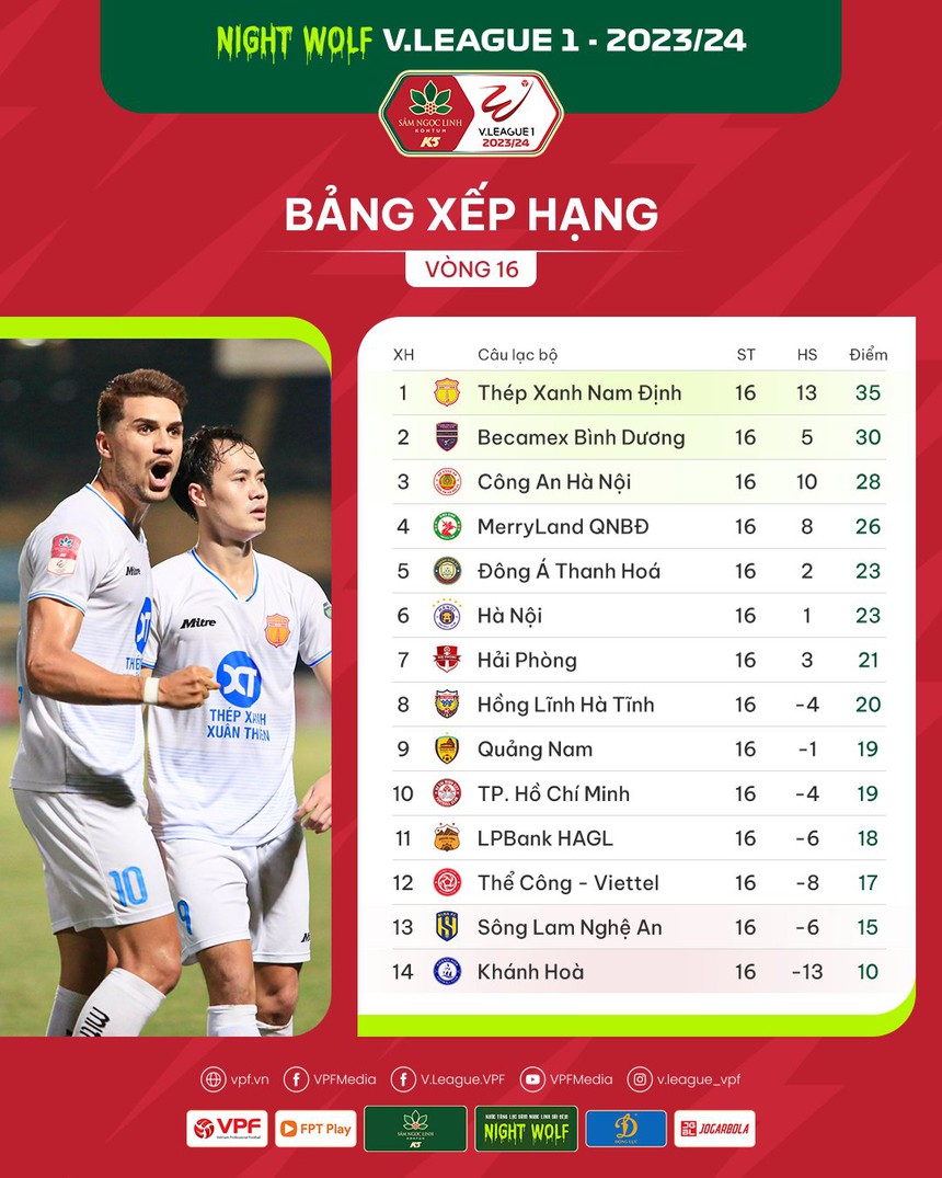 Bảng xếp hạng V-League vòng 16 hôm nay: Thắng CAHN, Nam Định bứt phá ngoạn mục - Ảnh 2. Bảng xếp hạng V-League vòng 16 hôm nay: Thắng CAHN, Nam Định bứt phá ngoạn mục - Ảnh 2.