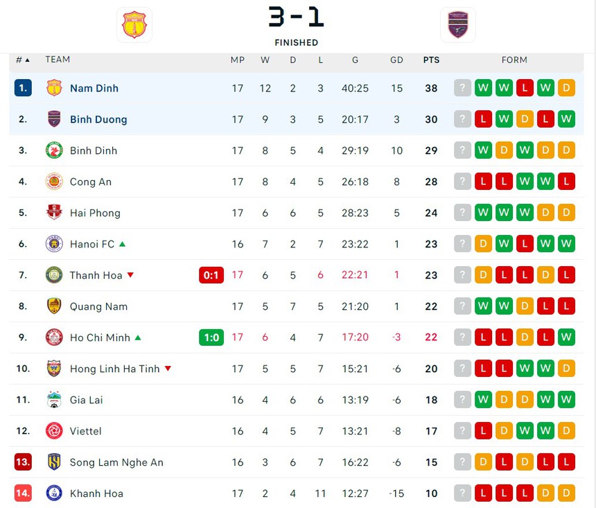 Sao trẻ U23 Việt Nam ghi bàn khi HLV Kim Sang Sik dự khán, đội bóng của Văn Toàn mở toang cửa vô địch V-League - Ảnh 3.