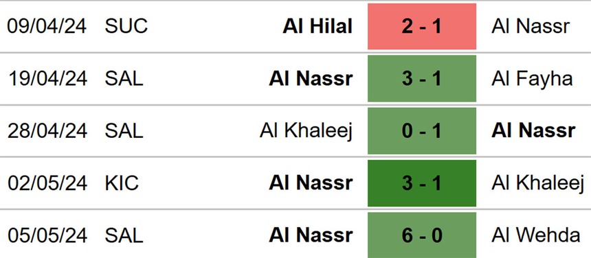 Nhận định bóng đá Al Akhdoud vs Al Nassr (01h00, 10/5), vòng 31 Saudi Pro League - Ảnh 5. Al Akhdoud vs Al Nassr