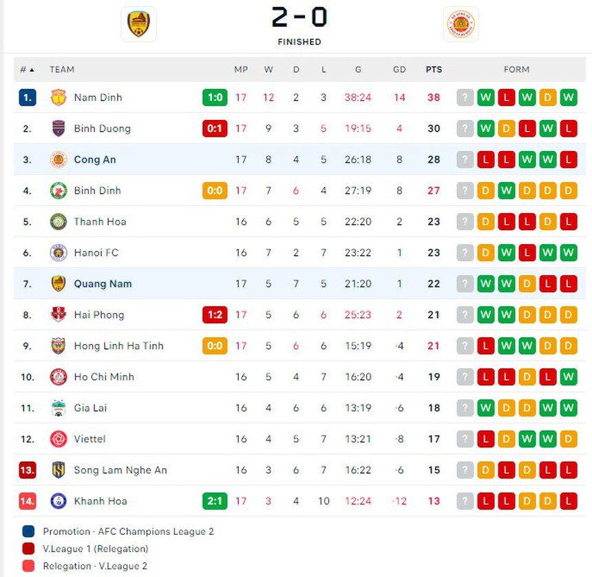Cựu sao HAGL dính thẻ đỏ, Filip Nguyễn bị ngoại binh xé lưới, CAHN xa dần mục tiêu bảo vệ ngôi vương khi thua liên tiếp - Ảnh 4.