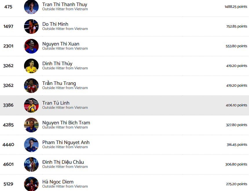 Trần Thu Trang lọt top 10 chủ công xuất sắc nhất trong lịch sử bóng chuyền nữ Việt Nam theo xếp hạng của Volleybox