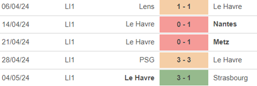 Phong độ Le Havre