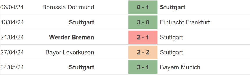 Nhận định bóng đá Augsburg vs Stuttgart (01h30, 11/5), vòng 35 La Liga - Ảnh 4.