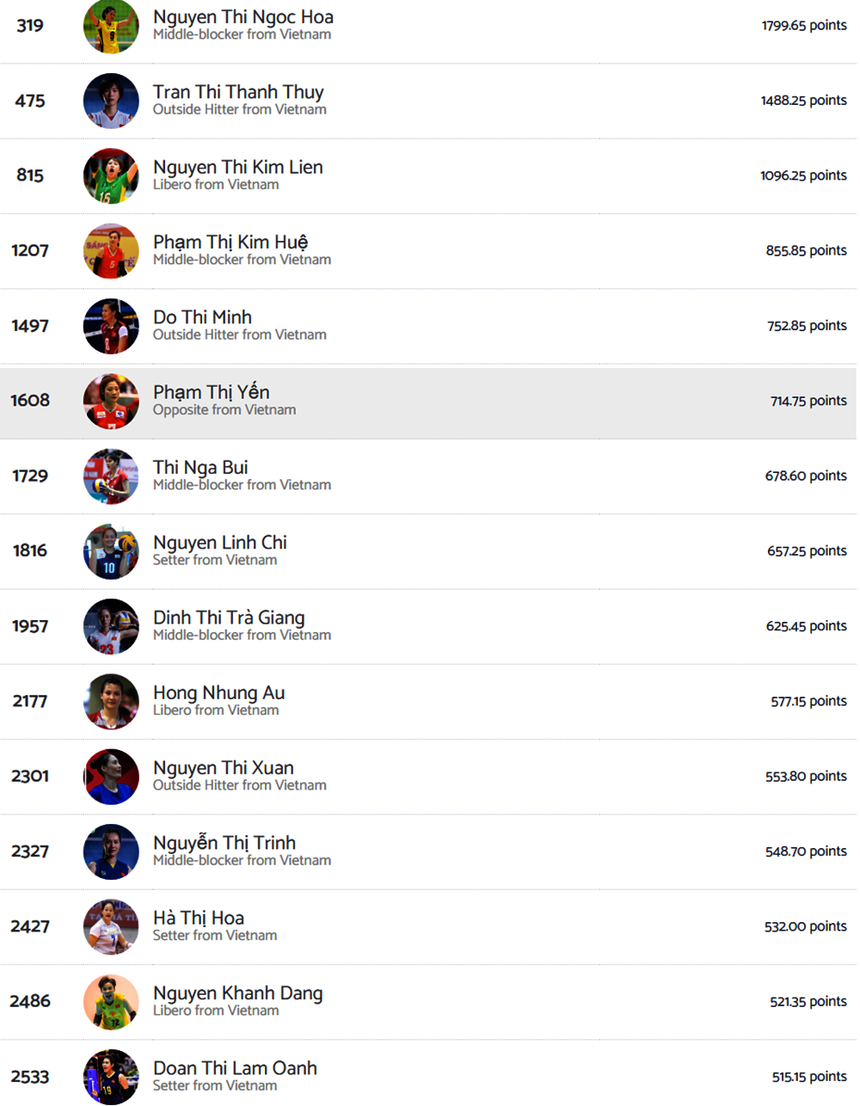 Trà Giang (hạng 9) và Nguyễn Thị Trinh (12) lọt top 15 VĐV bóng chuyền nữ xuất sắc nhất Việt Nam trong lịch sử theo xếp hạng mới nhất của Volleybox