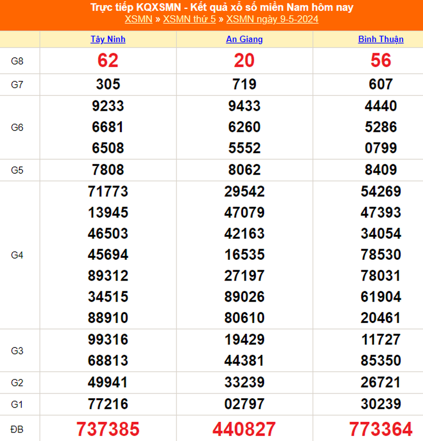 XSMN 13/5, kết quả xổ số miền Nam hôm nay 13/5/2024, trực tiếp xổ số ngày 13 tháng 5 - Ảnh 5.