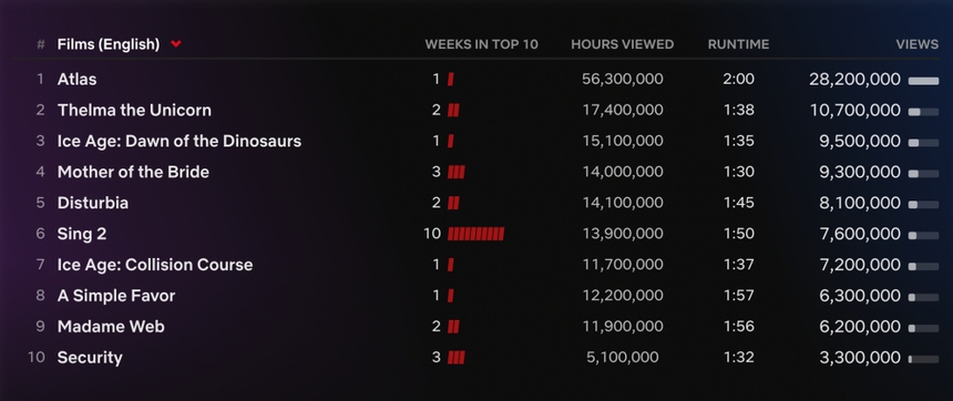Phim "Atlas" của Jennifer Lopez dẫn đầu Netflix toàn cầu - Ảnh 2.