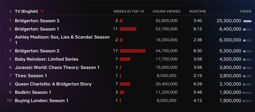 Phim "Atlas" của Jennifer Lopez dẫn đầu Netflix toàn cầu - Ảnh 5.