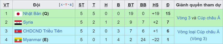 Nhận định Nhật Bản vs Syria (17h15, 11/6), vòng loại World Cup 2026 khu vực châu Á - Ảnh 2.