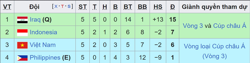 TRỰC TIẾP bóng đá Việt Nam vs Iraq (01h00 hôm nay), vòng loại World Cup 2026 - Ảnh 4.