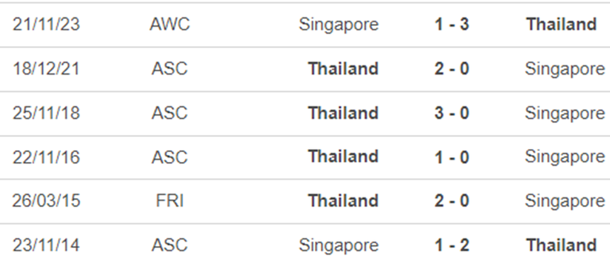 Lịch sử đối đầu Thái Lan vs Singapore