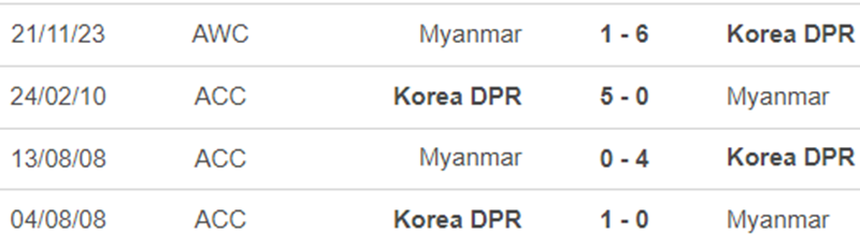 Lịch sử đối đầu Triều Tiên vs Myanmar Lịch sử đối đầu Triều Tiên vs Myanmar