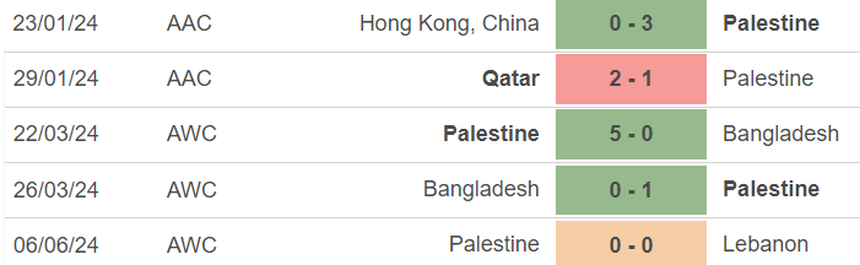 Nhận định bóng đá Úc vs Palestine (19h10, 11/6), vòng loại World Cup 2026 - Ảnh 3.