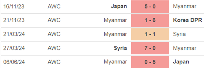 Phong độ Myanmar Phong độ Myanmar
