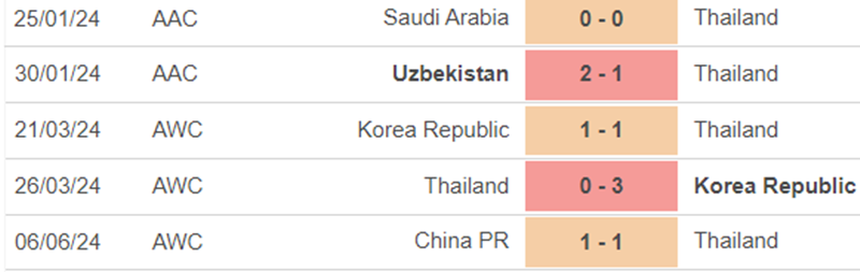 Phong độ Thái Lan