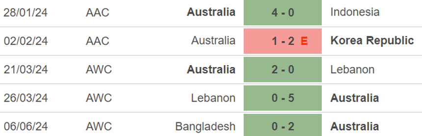 Nhận định bóng đá Úc vs Palestine (19h10, 11/6), vòng loại World Cup 2026 - Ảnh 2.