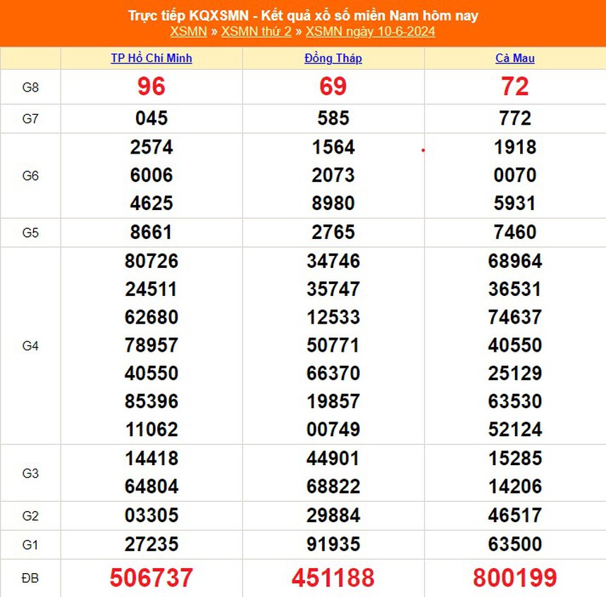 Kết quả xổ số miền Nam hôm nay ngày 11/6/2024, XSMN 11/6, trực tiếp xổ số hôm nay - Ảnh 1.