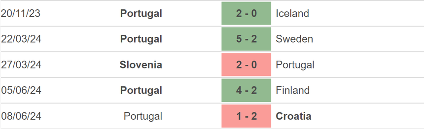 Nhận định bóng đá Bồ Đào Nha vs Ireland (01h45, 12/6), giao hữu quốc tế - Ảnh 3. Nhận định bóng đá Bồ Đào Nha vs Ireland (01h45, 12/6), giao hữu quốc tế - Ảnh 3.