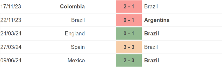 Nhận định bóng đá Mỹ vs Brazil (06h00, 13/6), giao hữu quốc tế - Ảnh 4. Nhận định bóng đá Mỹ vs Brazil (06h00, 13/6), giao hữu quốc tế - Ảnh 4.