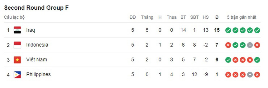 Indonesia gần như chịu trận trước Philippines, phải vất vả lắm mới có thể gỡ hòa - Ảnh 2.