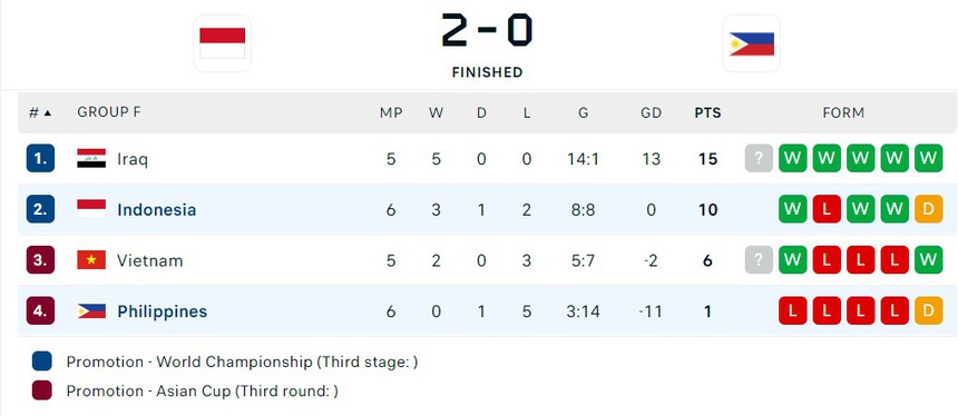 Dàn sao nhập tịch của HLV Shin được ca ngợi vì làm nên lịch sử, báo Indonesia vẫn nhắc 2 chiến thắng trước ĐT Việt Nam - Ảnh 3.