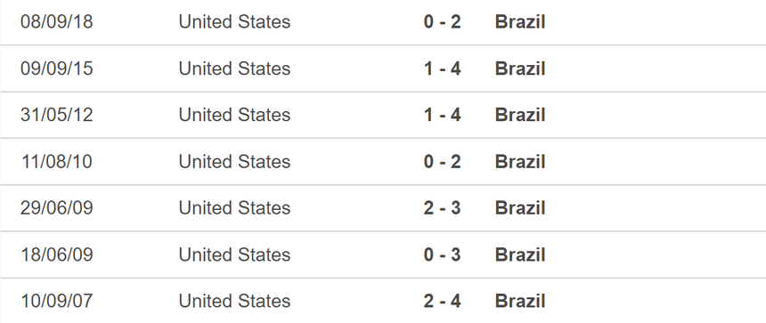 Nhận định bóng đá Mỹ vs Brazil (06h00, 13/6), giao hữu quốc tế - Ảnh 5. Nhận định bóng đá Mỹ vs Brazil (06h00, 13/6), giao hữu quốc tế - Ảnh 5.