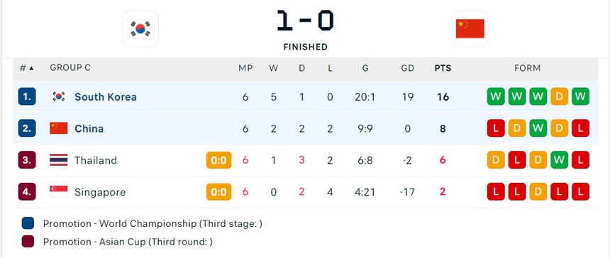 Lee Kang In ôm chầm Son Heung Min sau bàn thắng khiến ĐT Trung Quốc nguy cơ bị loại, ĐT Thái Lan sống lại hy vọng - Ảnh 3.