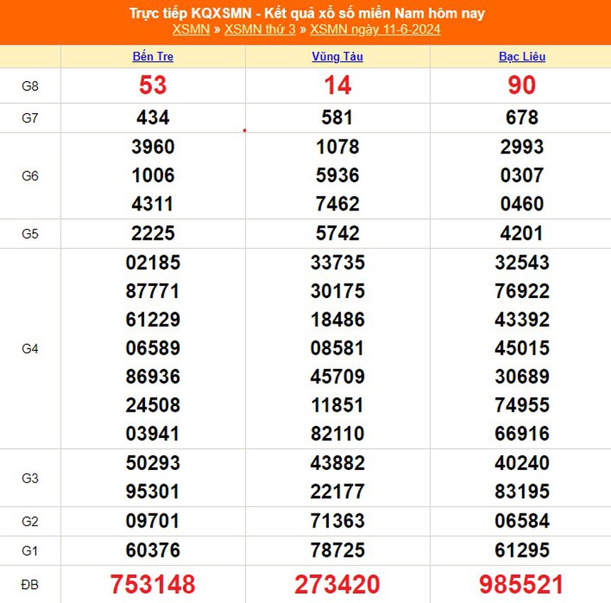 XSMN 12/6, kết quả xổ số miền Nam hôm nay 12/6/2024, trực tiếp xổ số hôm nay - Ảnh 1.