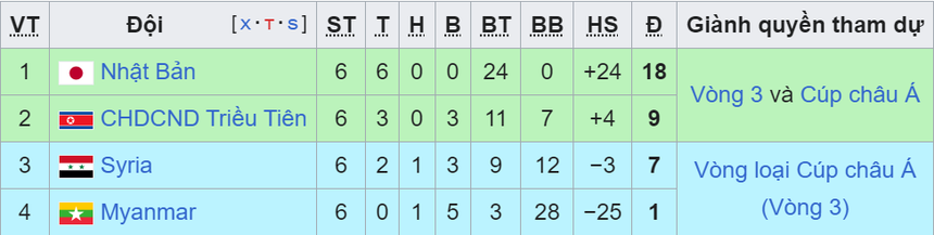 Bảng xếp hạng vòng loại World Cup 2026 khu vực châu Á lượt cuối - BXH ĐT Việt Nam - Ảnh 3.